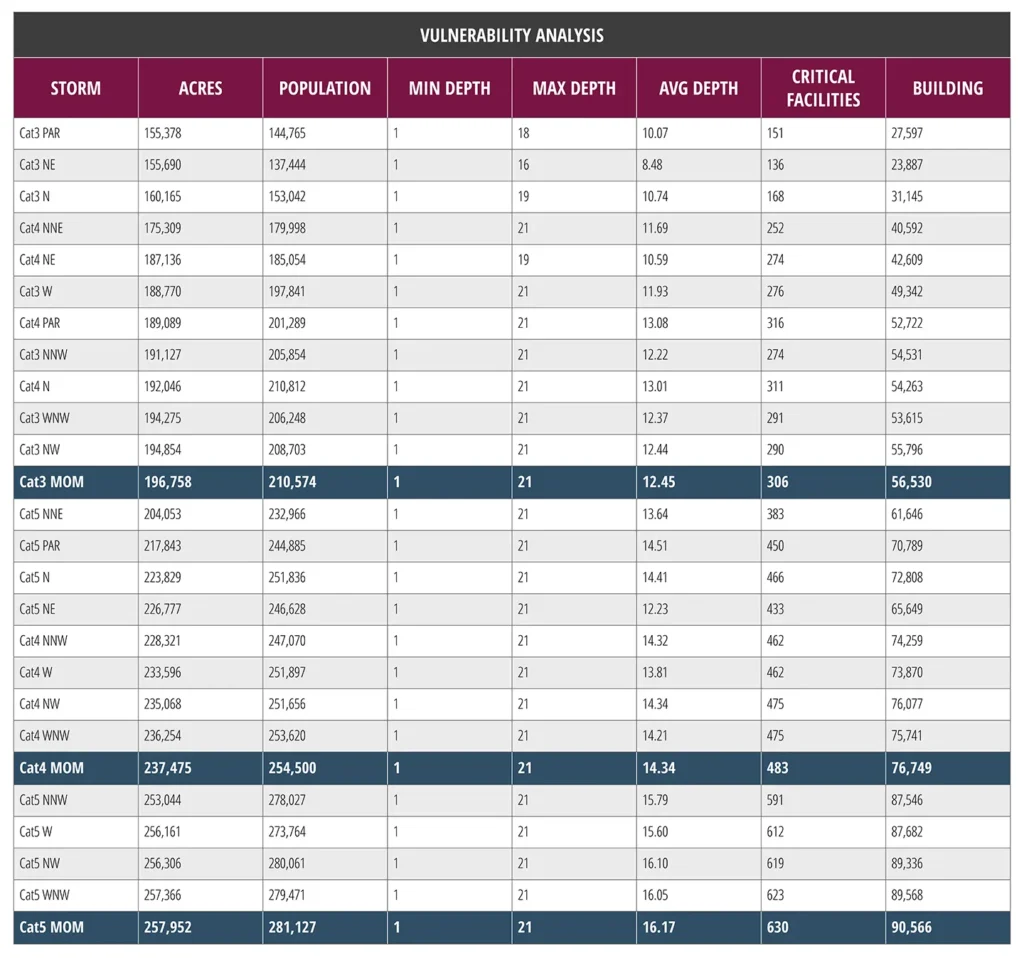 Georgia-Hurricane-Evacuation-Study_Vulnerability-Analysis-Table