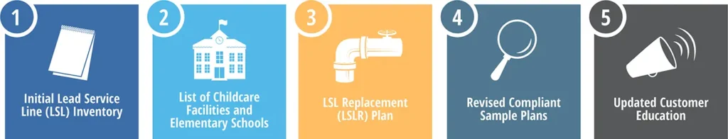 Lead and Copper Rule Revision action items. 
