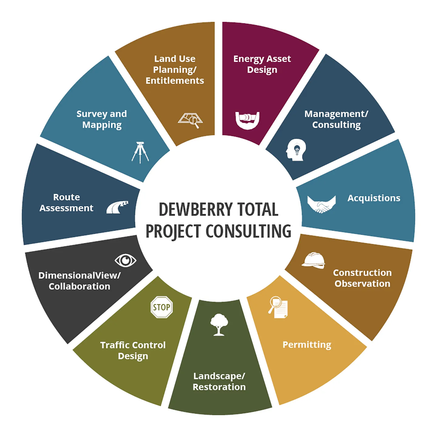 We support energy clients through a total project consulting approach.
